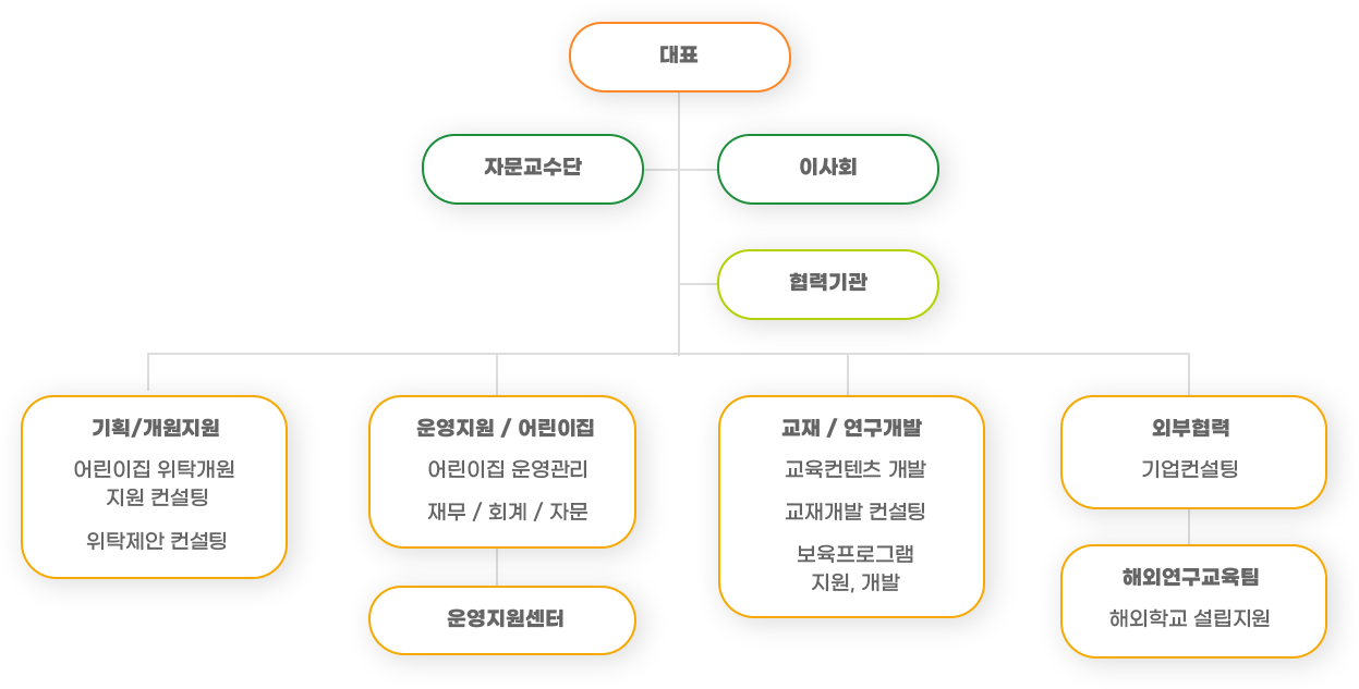 조직도