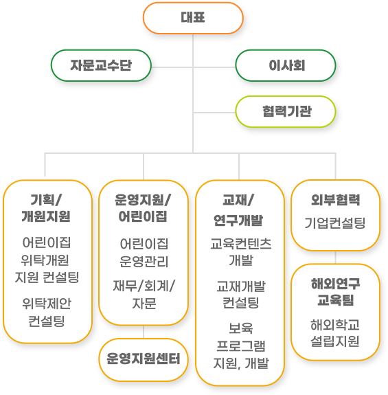 조직도